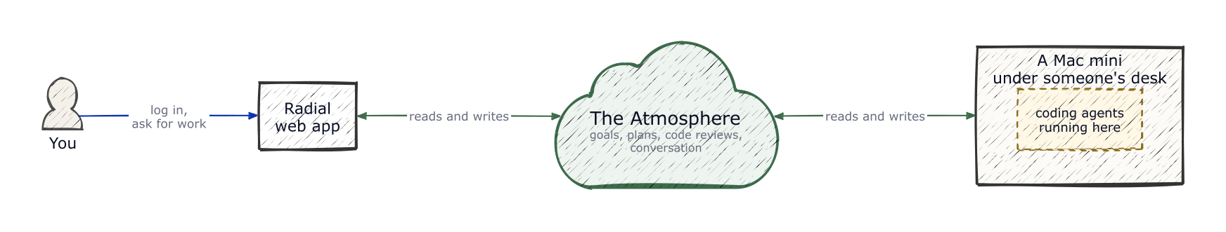 The architecture of Radial, UI to Atmosphere and Agents to Atmosphere